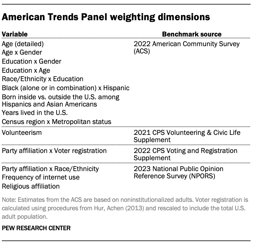 American Trends Panel weighting dimensions