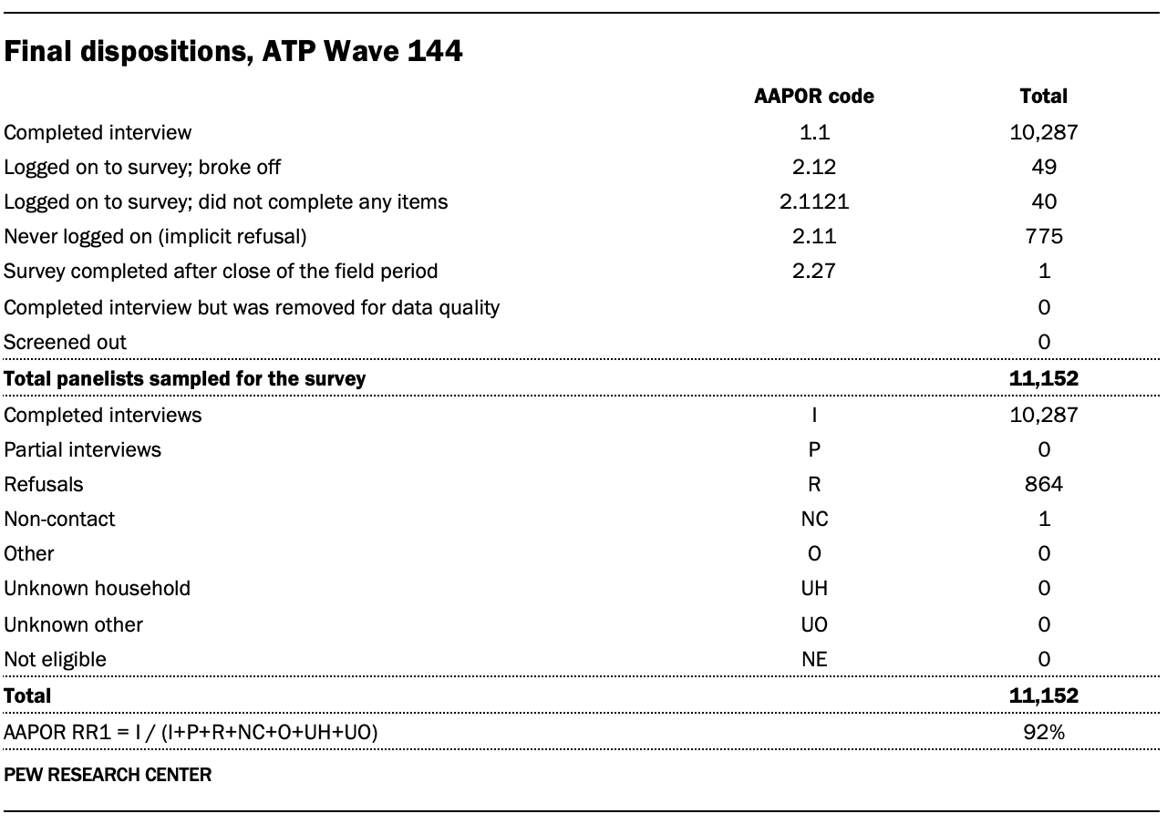 A table showing Final dispositions, ATP Wave 144