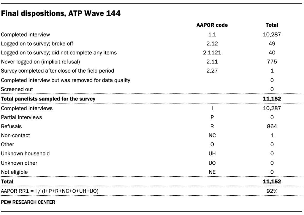 Final dispositions, ATP Wave 144
