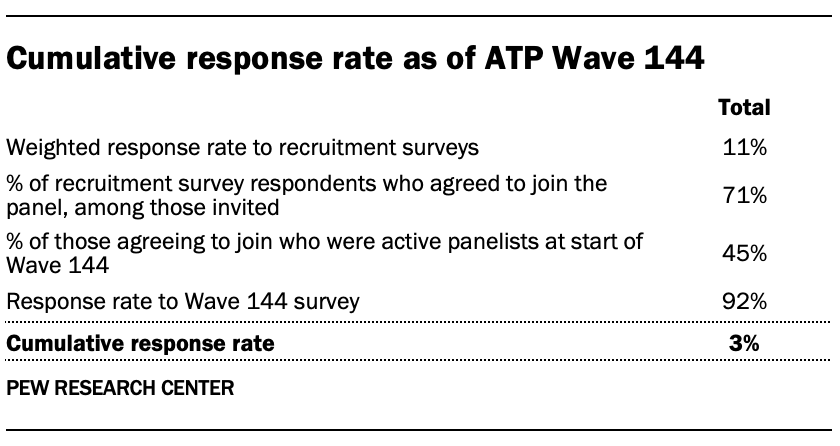 A table showing Cumulative response rate as of ATP Wave 144
