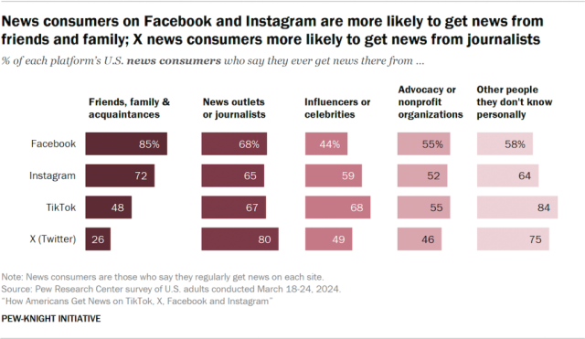 News consumers on Facebook and Instagram are more likely to get news from friends and family; X news consumers more likely to get news from journalists