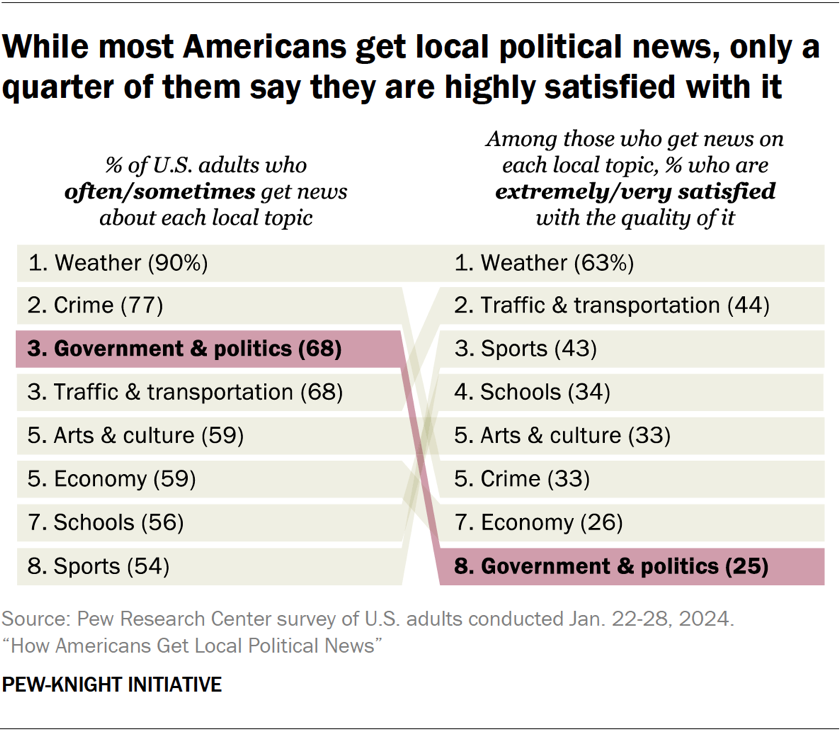 While most Americans get local political news, only a quarter of them say they are highly satisfied with it