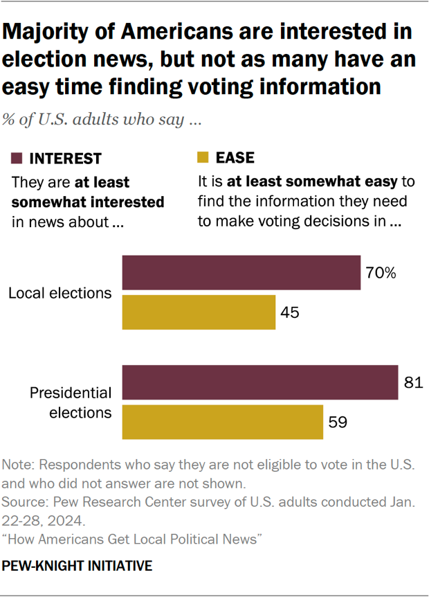 Bar chart showing that a majority of Americans are interested in election news, but not many find it easy to find information about voting