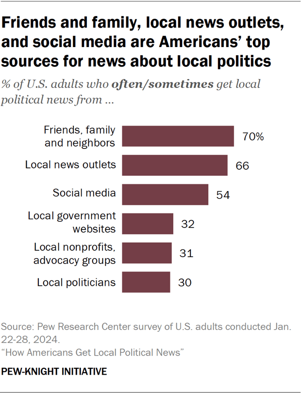 A bar chart showing that friends and family, local media, and social media are Americans' top sources of information about local politics.