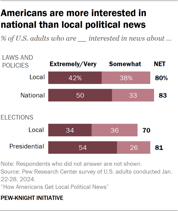 A bar chart shows that Americans are more interested in national political news than local ones.