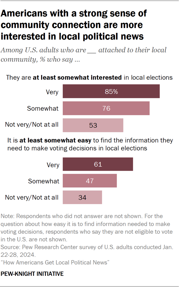 Bar chart showing that Americans with a strong sense of community are more interested in local political news