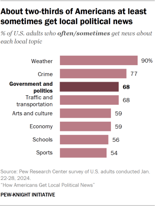 Bar chart showing about two-thirds of Americans at least sometimes get local political news