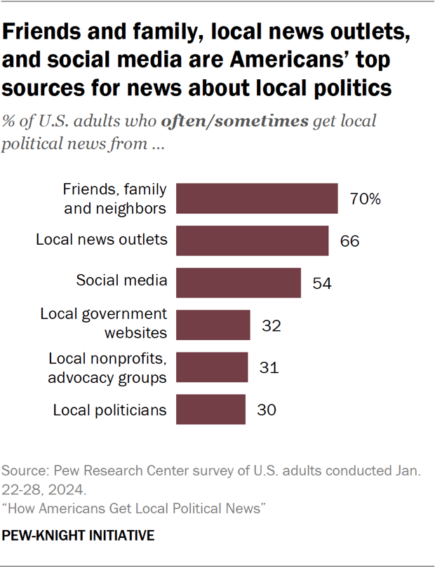 Bar chart showing friends and family, local news outlets, and social media are Americans’ top sources for news about local politics