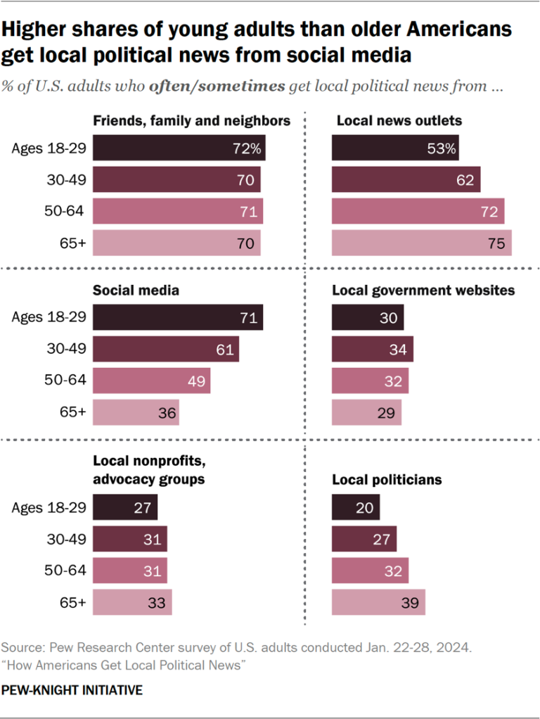 Bar chart showing higher shares of young adults than older Americans get local political news from social media