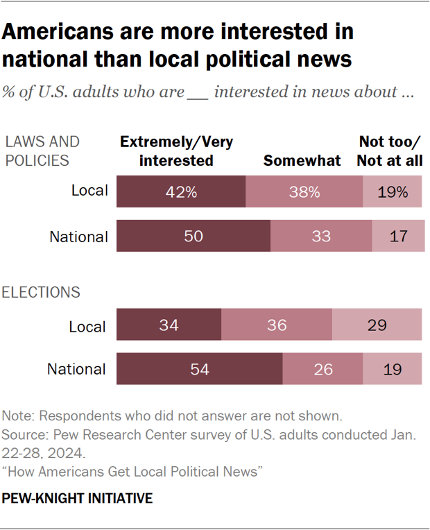 Bar charts showing Americans are more interested in national than local political news