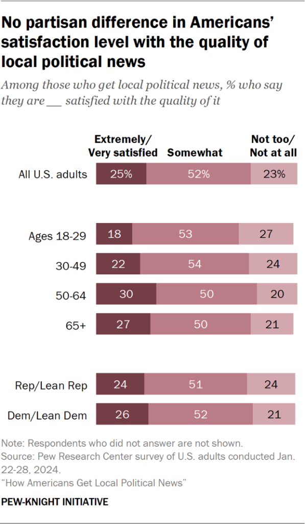 Bar chart showing no partisan difference in Americans’ satisfaction level with the quality of local political news