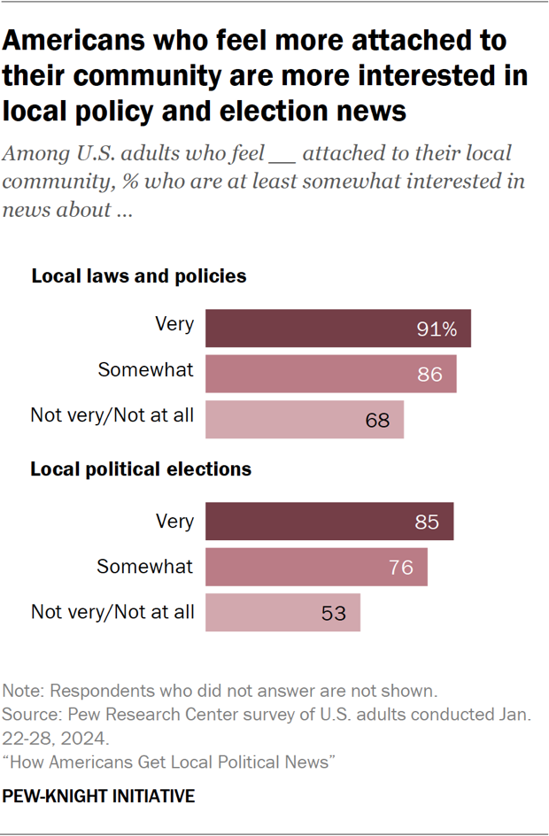 Bar chart showing Americans who feel more attached to their community are more interested in local policy and election news