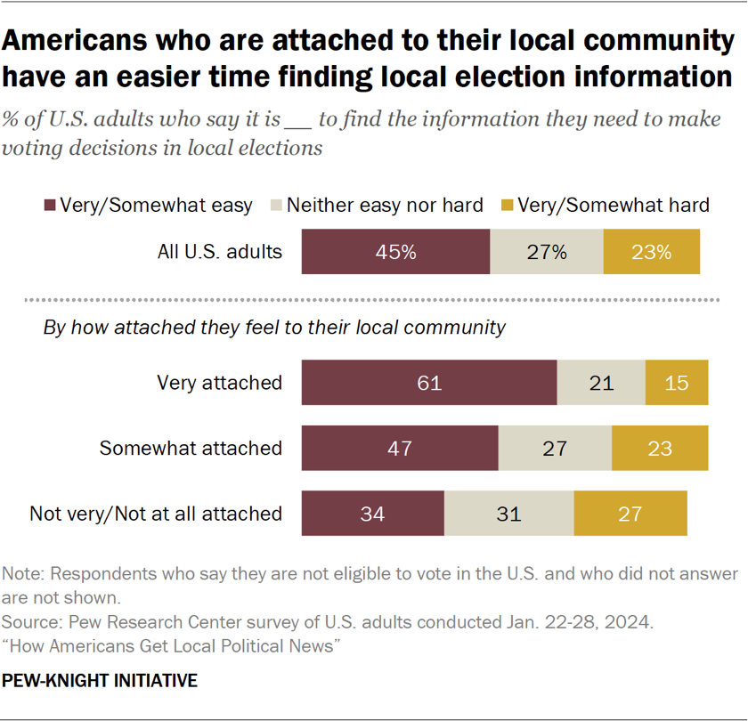 Bar chart showing Americans who are attached to their local community have an easier time finding local election information