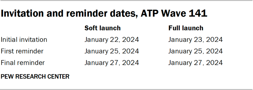 Table showing invitation and reminder dates for ATP Wave 141