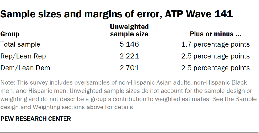 Table showing sample sizes and margins of error of ATP Wave 141