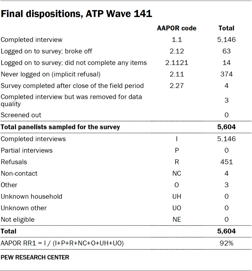 Table showing final dispositions of ATP Wave 141