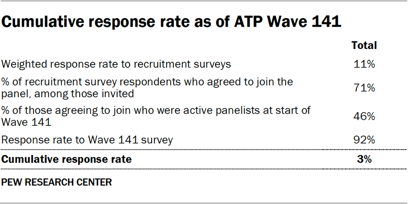 Table showing cumulative response rate as of ATP Wave 141