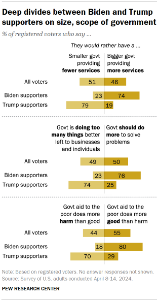 Chart shows Deep divides between Biden and Trump supporters on size, scope of government