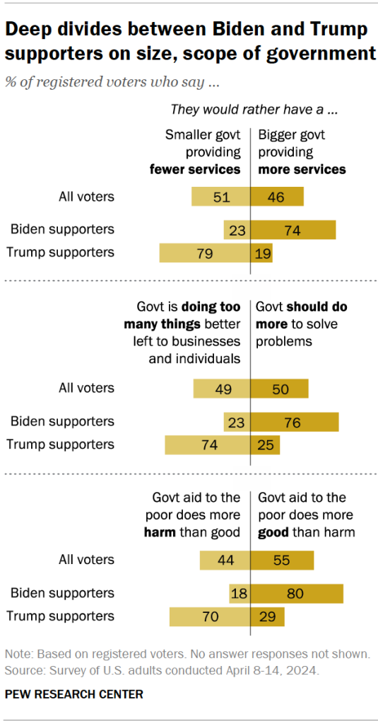 Deep divides between Biden and Trump supporters on size, scope of government