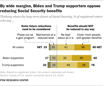 Chart shows By wide margins, Biden and Trump supporters oppose reducing Social Security benefits