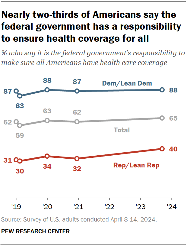 Nearly two-thirds of Americans say the federal government has a responsibility to ensure health coverage for all