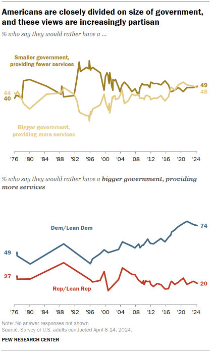 Chart shows Americans are closely divided on the size of government, and these views increasingly partisan
