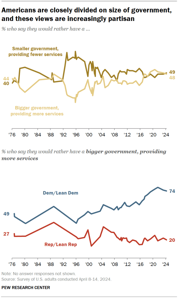 Americans are closely divided on the size of government, and these views increasingly partisan