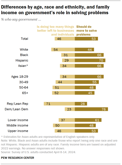 Chart shows Differences by age, race and ethnicity, and family income on government’s role in solving problems