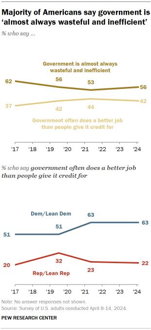 Chart shows Majority of Americans say government is ‘almost always wasteful and inefficient’