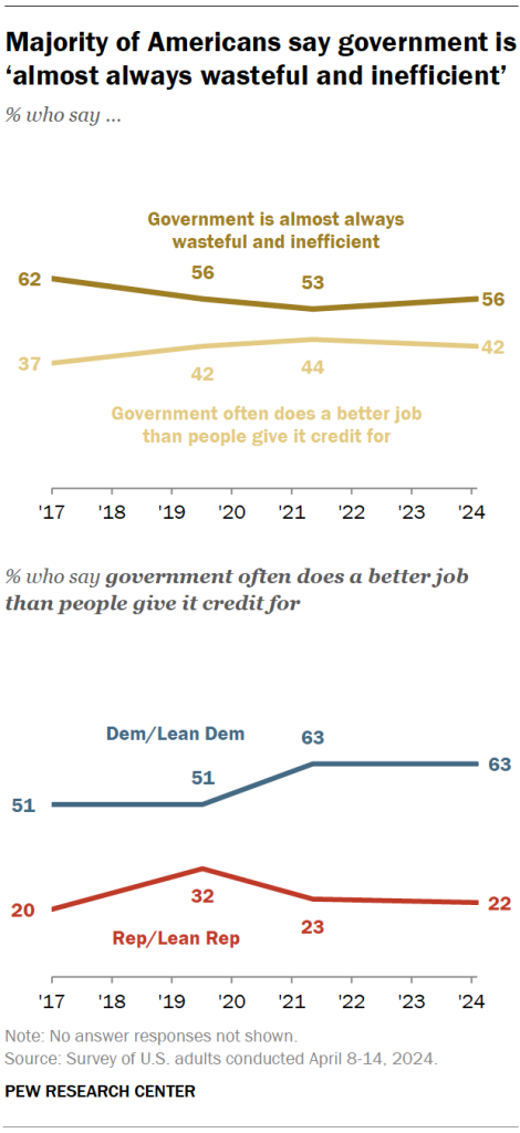 Majority of Americans say government is ‘almost always wasteful and inefficient’