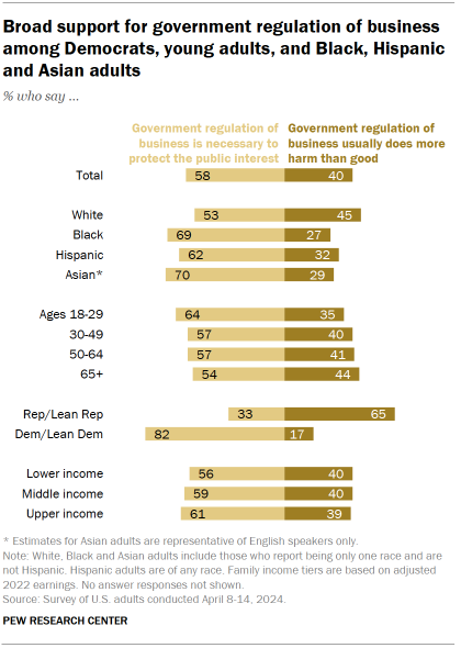 Chart shows Broad support for government regulation of business among Democrats, young adults, and Black, Hispanic and Asian adults