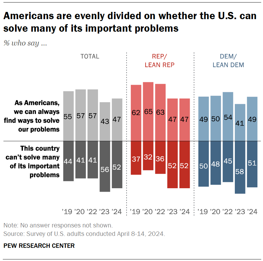 Americans are evenly divided on whether the U.S. can solve many of its important problems