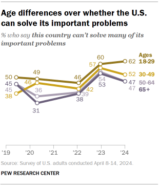 Chart shows Age differences over whether the U.S. can solve its important problems