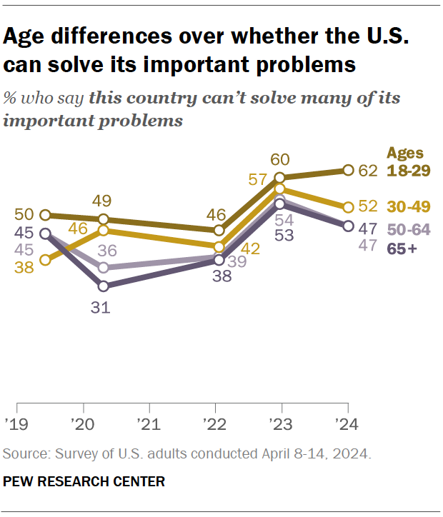 Age differences over whether the U.S. can solve its important problems