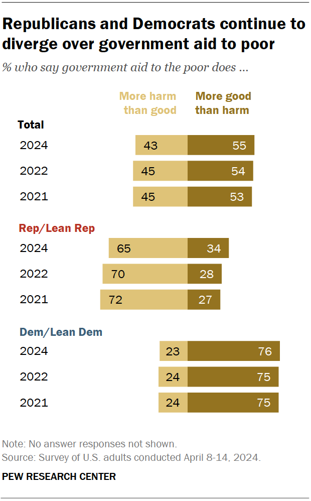 Republicans and Democrats continue to diverge over government aid to poor