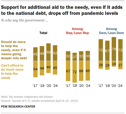 Chart shows Support for additional aid to the needy, even if it adds to the national debt, drops off from pandemic levels