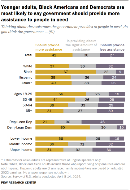 Chart shows Younger adults, Black Americans and Democrats are most likely to say government should provide more assistance to people in need