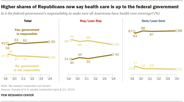 Chart shows Higher shares of Republicans now say health care is up to the federal government