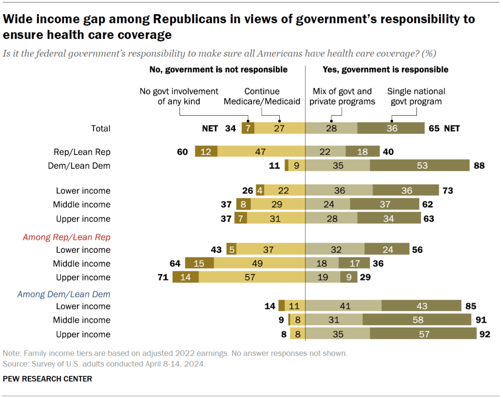 Wide income gap among Republicans in views of government’s responsibility to ensure health care coverage