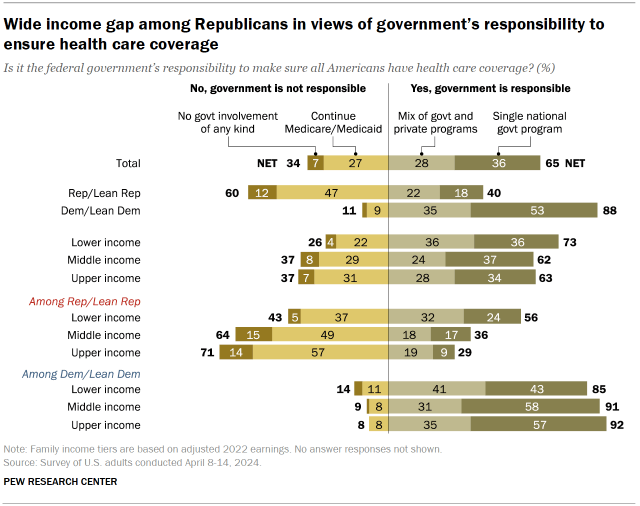 Chart shows Wide income gap among Republicans in views of government’s responsibility to ensure health care coverage