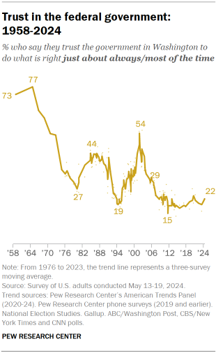 Chart shows Trust in the federal government: 1958-2024