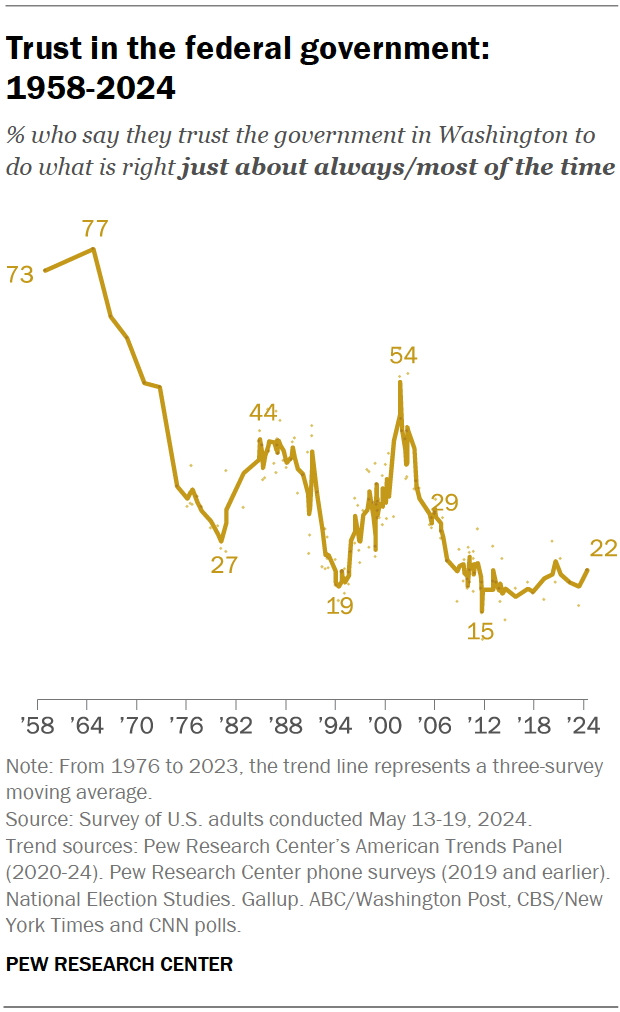 Trust in the federal government: 1958-2024