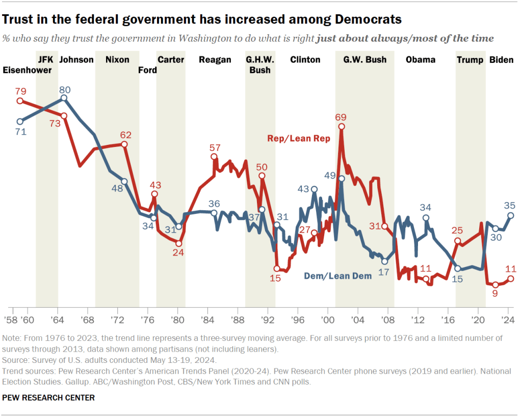 Trust in the federal government has increased among Democrats