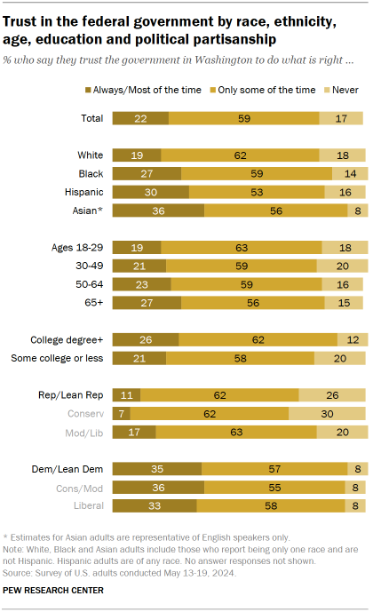 Chart shows Trust in the federal government by race, ethnicity, age, education and political partisanship