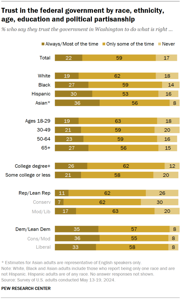 Trust in the federal government by race, ethnicity, age, education and political partisanship