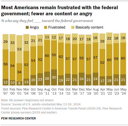 Chart shows Most Americans remain frustrated with the federal government; fewer are content or angry