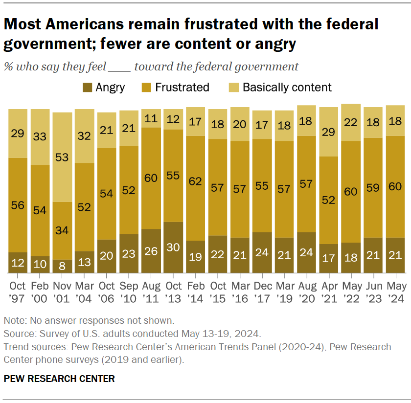 Most Americans remain frustrated with the federal government; fewer are content or angry