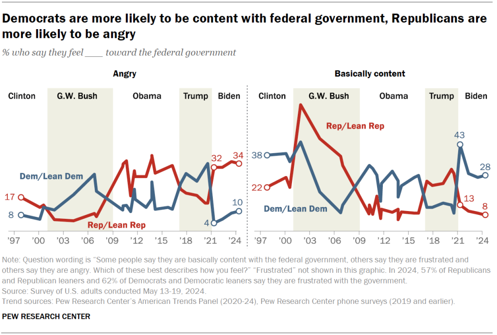 Democrats are more likely to be content with federal government, Republicans are more likely to be angry
