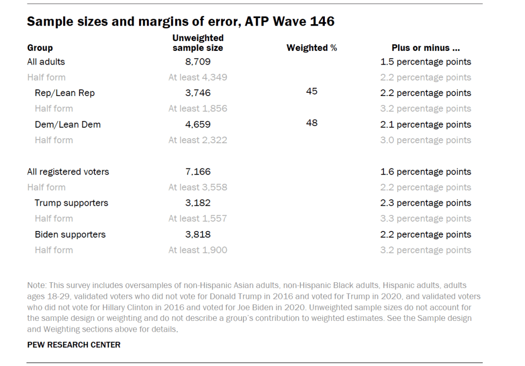 Sample sizes and margins of error, ATP Wave 146