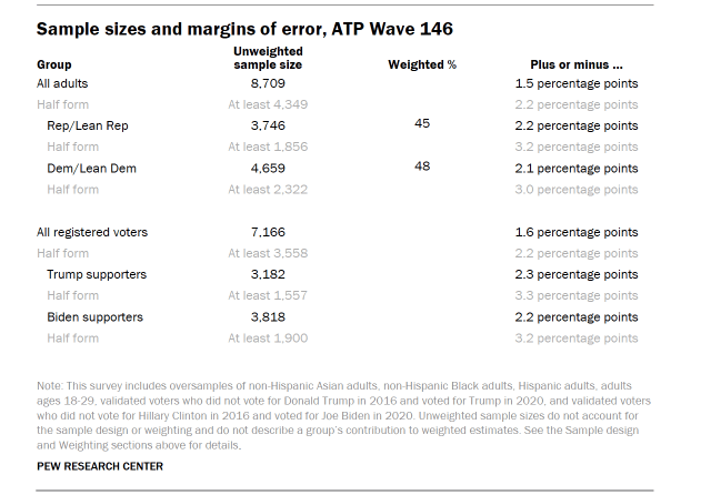 Table shows Sample sizes and margins of error, ATP Wave 146